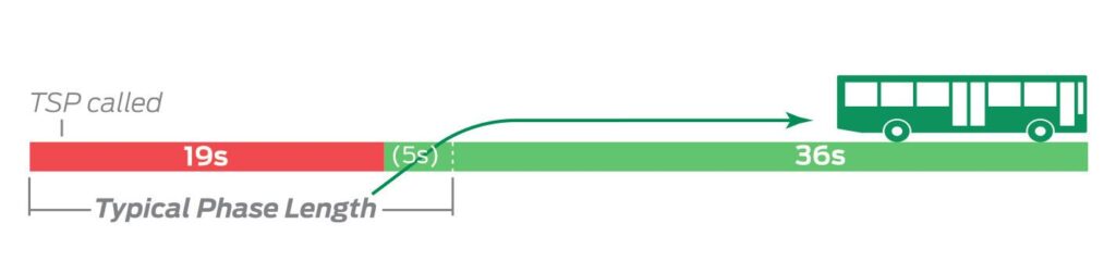 Diagram showing a typical traffic signal phase length reduced from 55s to 36s for a bus using Transit Signal Priority, with a section labeled "TSP called" lasting 19s.