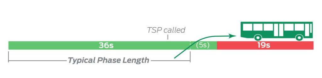 Diagram showing typical traffic light phase: 36 seconds green, 5 seconds overlap with Transit Signal Priority (TSP), altering red phase to 19 seconds with a bus depicted entering.