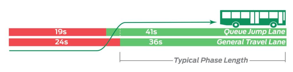 Diagram showing a bus in a queue jump lane at 19s, continuing for 41s. General travel lane shows 24s with 36s continuation. Lanes depicted in red and green with phase length noted.