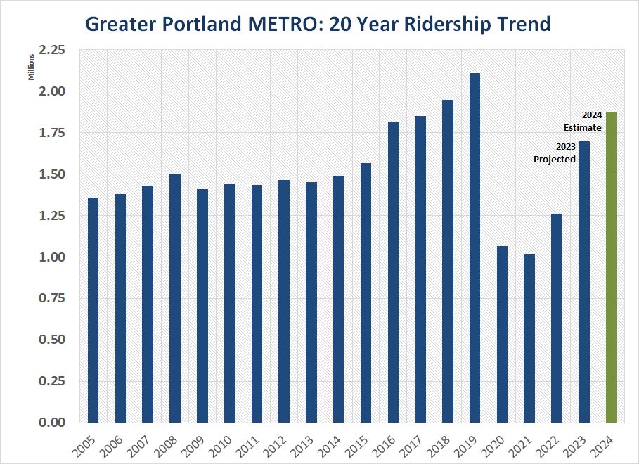 charge showing 20 year ridership trend which is showing recovering from the COVID decline